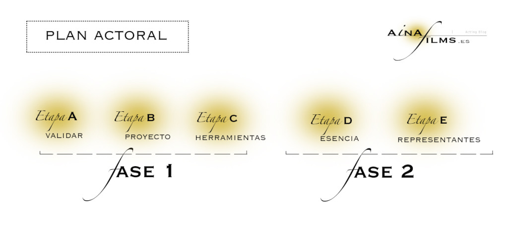 Plan actoral infografía ainafilms